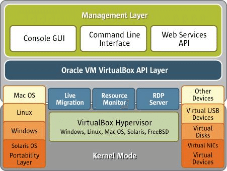 Organization of VirtualBox, a Type-2 Hypervisor